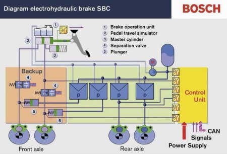 SBC : Электрогидравлическая тормозная система, руководящая торможением каждого колеса индивидуально