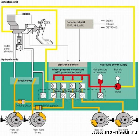 SBC : Электрогидравлическая тормозная система, руководящая торможением каждого колеса индивидуально